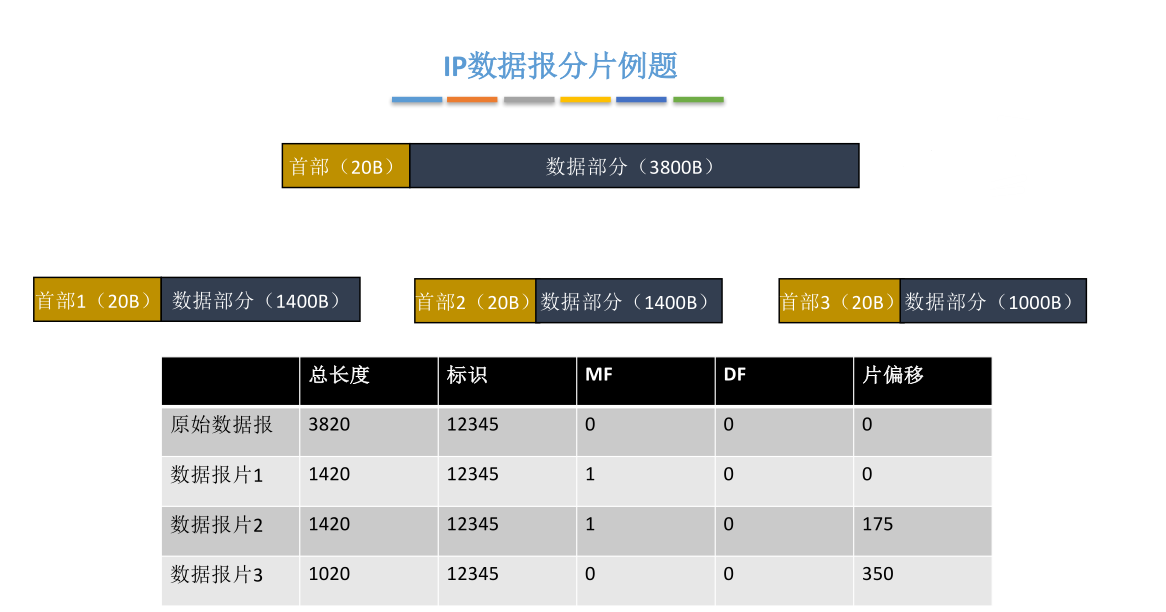 数据报分片例题